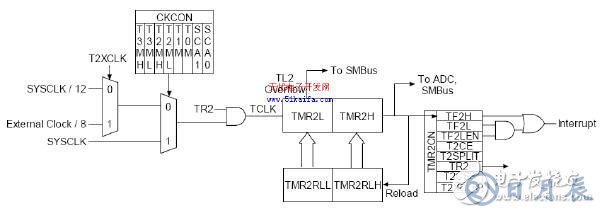 C8051F340單片機對智能測量系統(tǒng)的控制設(shè)計