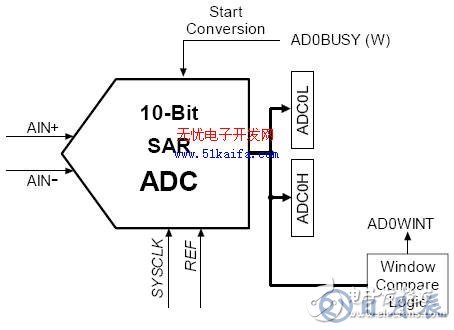 C8051F340單片機對智能測量系統(tǒng)的控制設(shè)計