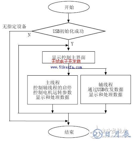 C8051F340單片機對智能測量系統(tǒng)的控制設(shè)計