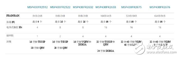 集電容式觸控和主機控制器功能，節約時間、成本以及電路板空間