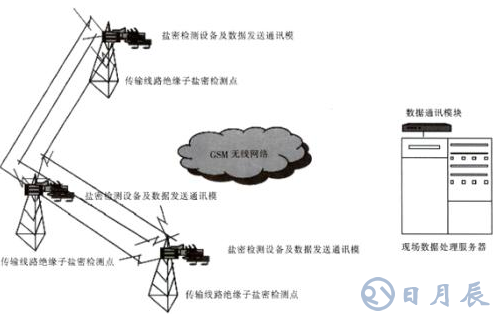 光傳感器在鹽密在線監測系統中應用