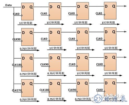 基于FPGA芯片的SERDES接口電路設計