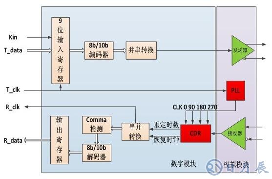 基于FPGA芯片的SERDES接口電路設計