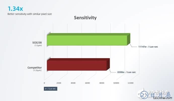 思特威正式推出了4K分辨率的SC8238 CMOS圖像傳感器
