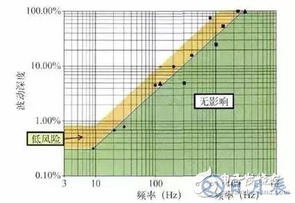 LED光源頻閃產生的原因及解決方案