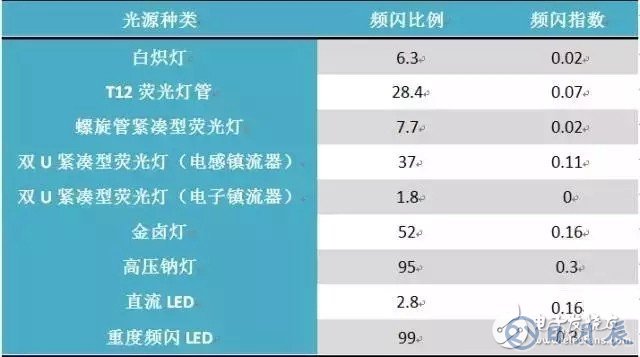 LED光源頻閃產生的原因及解決方案