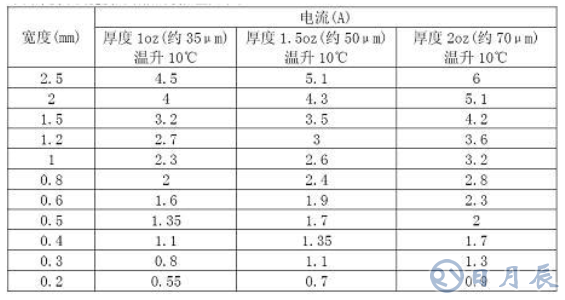 普通PCB板上的銅箔是多厚？