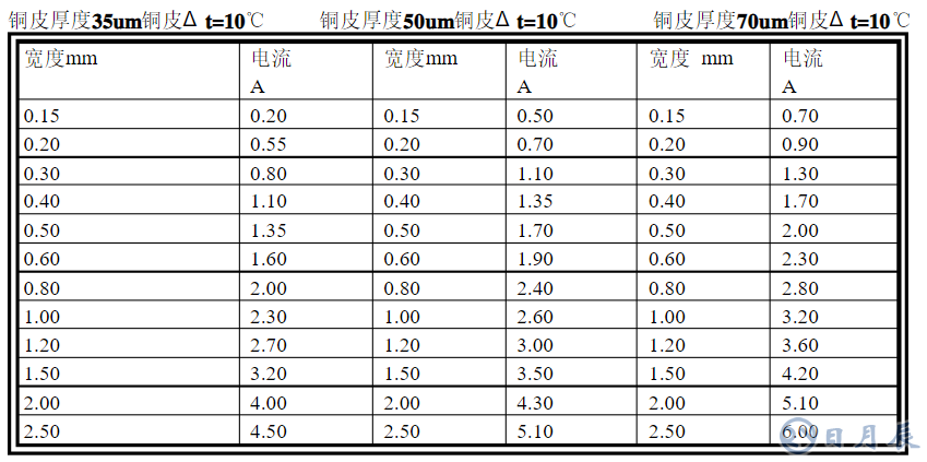 厚銅線路板的銅厚是如何實(shí)現(xiàn)的