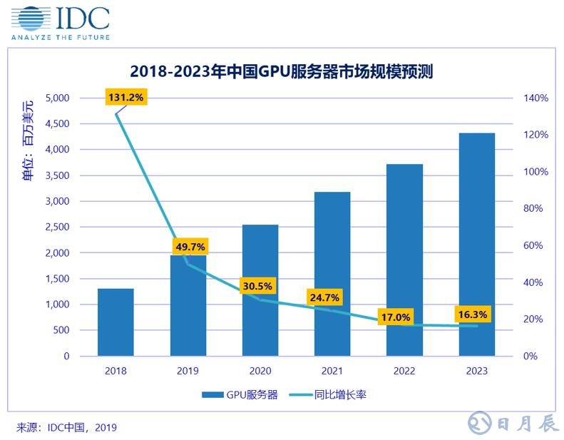 2018年下半年中國GPU服務器市場規模為7.8億美金