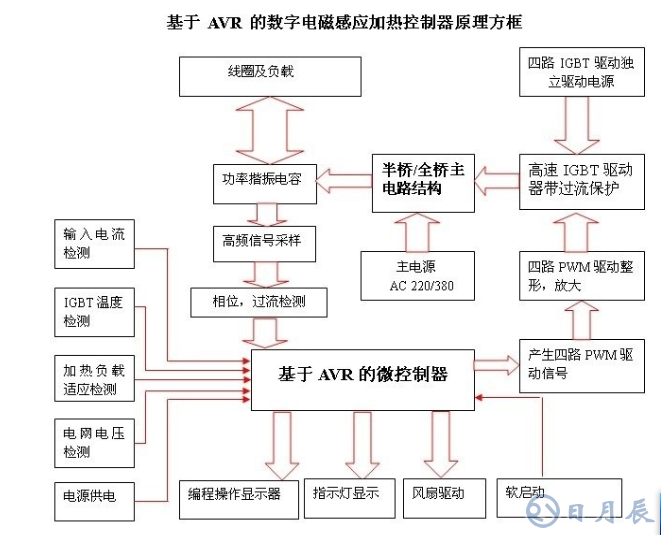 區分電磁加熱器全橋與半橋控制板？