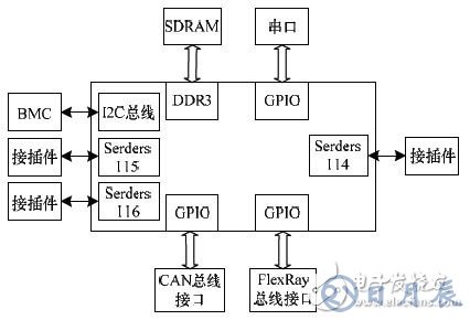 基于FPGA的車電總線通信設計方案