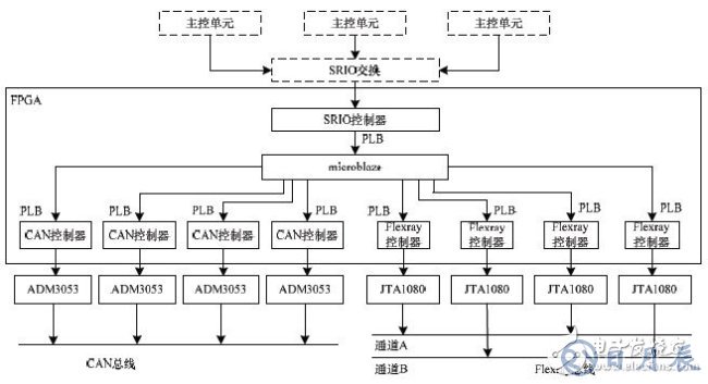 基于FPGA的車電總線通信設計方案