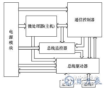 基于FPGA的車電總線通信設計方案