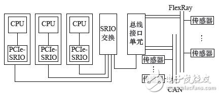 基于FPGA的車電總線通信設計方案