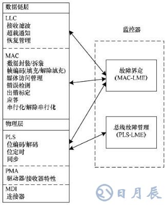 基于FPGA的車電總線通信設計方案