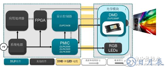 德州儀器：實現超便攜1080p顯示的設計方案