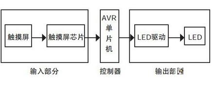 基于觸摸屏的LED驅動電路設計