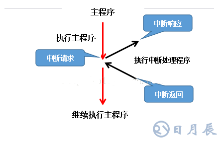 單片機定時器中斷原理及s3c2440的定時器使用方法