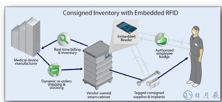 RFID智能醫療柜管理應用怎樣