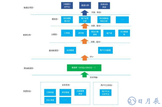 大數據時代下的數據倉庫搭建之路