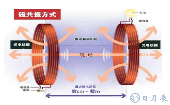 手機無線充電的技術原理是什么