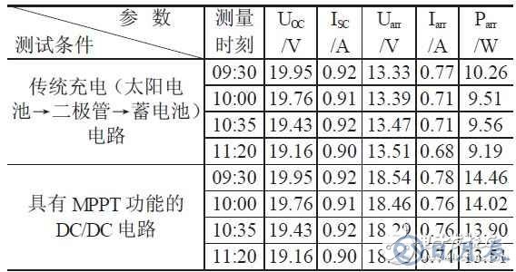 LED太陽能路燈實現高亮度的設計