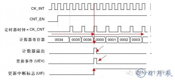 淺析單片機(jī)的周期關(guān)系和定時器原理