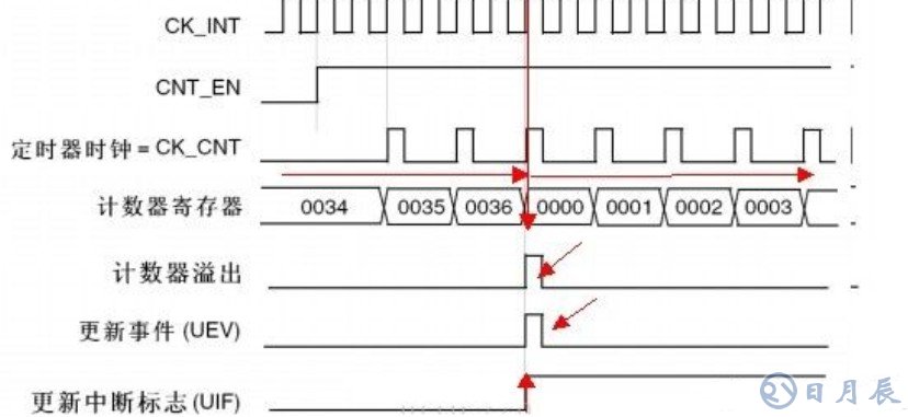 淺析單片機(jī)的周期關(guān)系和定時器原理