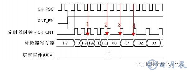 淺析單片機(jī)的周期關(guān)系和定時器原理