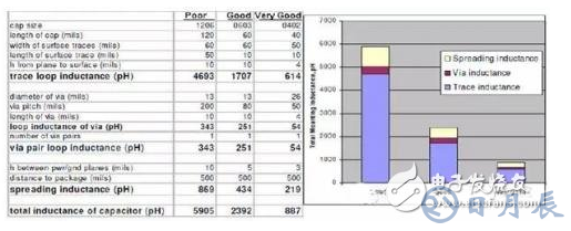 PCB的電源分配網絡設計怎樣來權衡