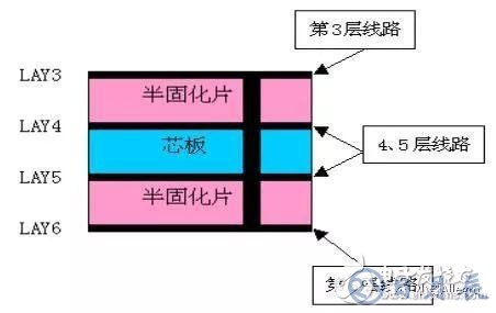 HDI板的基本結構及制造過程介紹