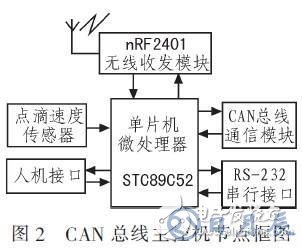 基于RS485總線的輸液網絡化監控系統設計