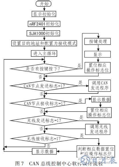 基于RS485總線的輸液網絡化監控系統設計