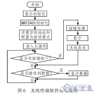 基于RS485總線的輸液網絡化監控系統設計