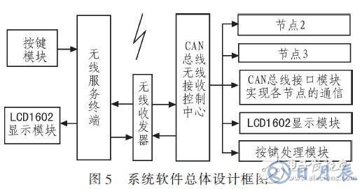 基于RS485總線的輸液網絡化監控系統設計