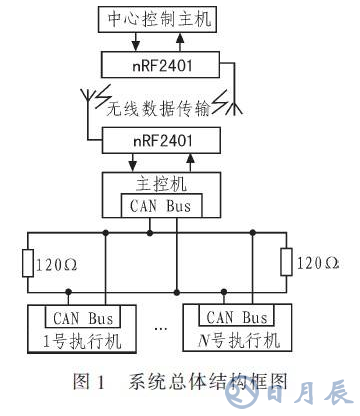 基于RS485總線的輸液網絡化監控系統設計