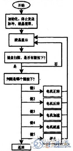 基于AT89S52單片機的步進(jìn)電機控制系統(tǒng)設(shè)計