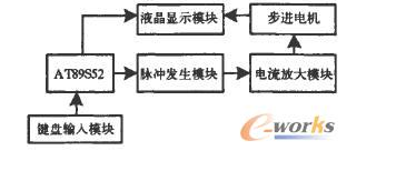 基于AT89S52單片機的步進(jìn)電機控制系統(tǒng)設(shè)計