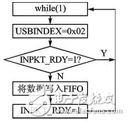 CC2531芯片的全速USB接口設(shè)計(jì)