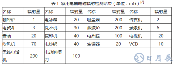 如何提高電子設備的EMC性能和抗干擾能力