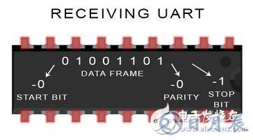 UART通信的工作原理及優缺點分析