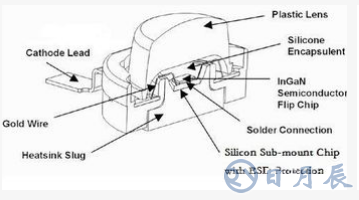 超高亮度LED的封裝技術解析