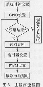 STM32單片機(jī)實(shí)現(xiàn)無(wú)源蜂鳴器產(chǎn)生音樂(lè)聲的設(shè)計(jì)