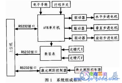 基于AVR單片機的輪胎內徑測量系統設計