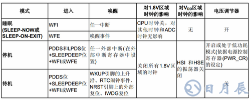 STM32單片機(jī)的低功耗模式與待機(jī)模式解析