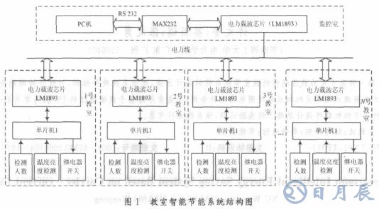 基于LM1893芯片和單片機實現教室電器智能節能系統設計