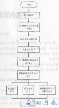 基于LM1893芯片和單片機實現教室電器智能節能系統設計