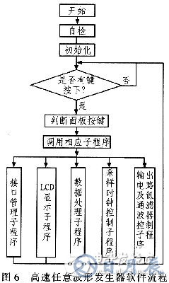 高速任意波形發生器的原理及硬件設計方案