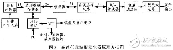 高速任意波形發生器的原理及硬件設計方案