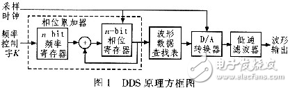 高速任意波形發生器的原理及硬件設計方案